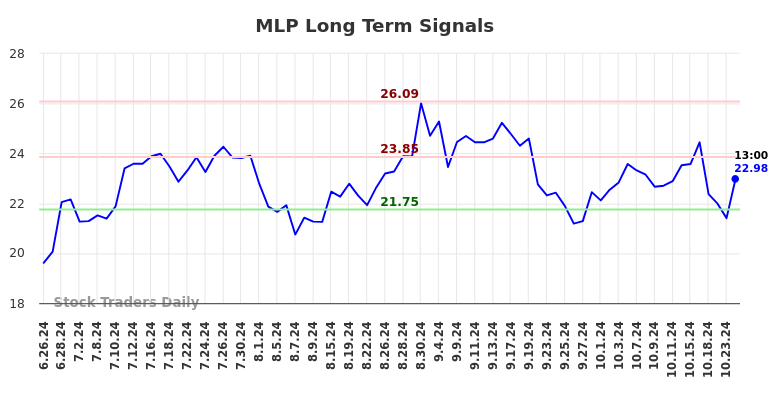 MLP Long Term Analysis for December 26 2024