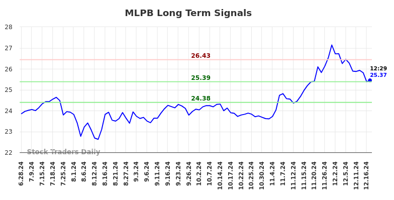 MLPB Long Term Analysis for December 26 2024