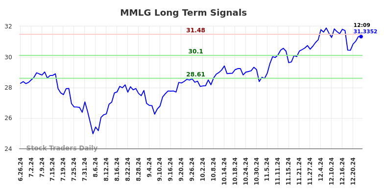 MMLG Long Term Analysis for December 26 2024