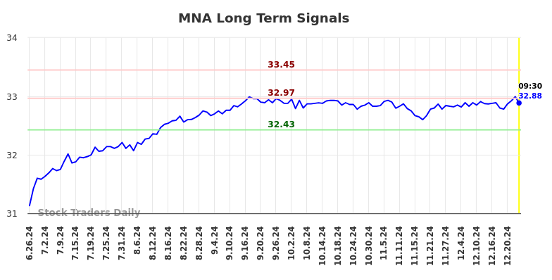 MNA Long Term Analysis for December 26 2024