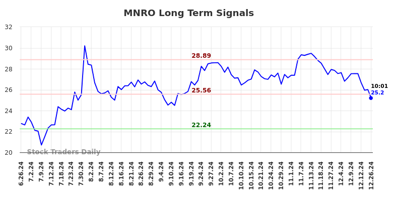MNRO Long Term Analysis for December 26 2024 MNRO Long Term Analysis for December 26 2024