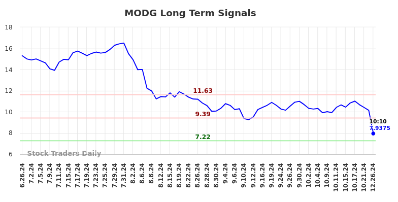 MODG Long Term Analysis for December 26 2024