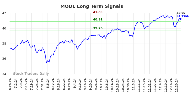 MODL Long Term Analysis for December 26 2024