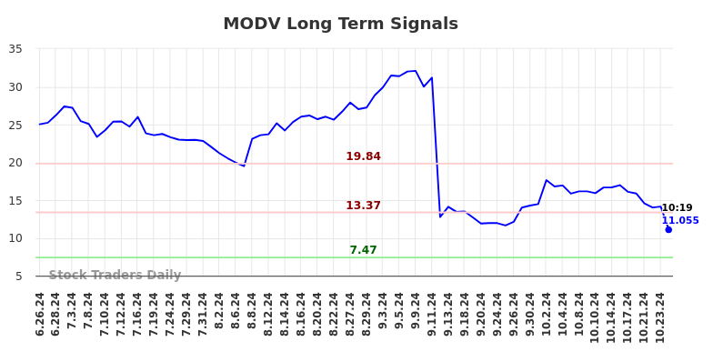 MODV Long Term Analysis for December 26 2024