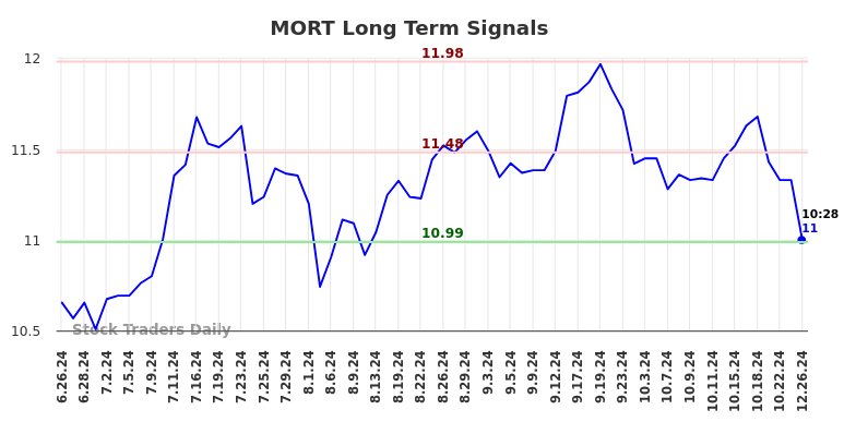 MORT Long Term Analysis for December 26 2024