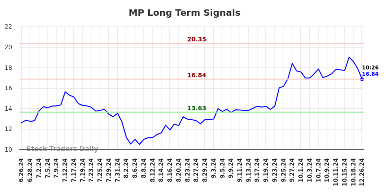 MP Long Term Analysis for December 26 2024