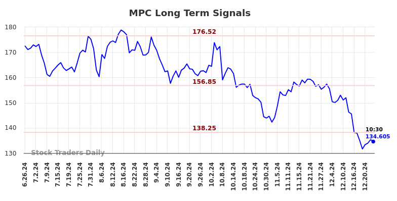 MPC Long Term Analysis for December 26 2024