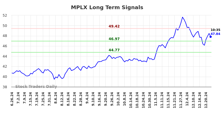 MPLX Long Term Analysis for December 26 2024