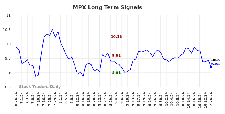 MPX Long Term Analysis for December 26 2024 MPX Long Term Analysis for December 26 2024
