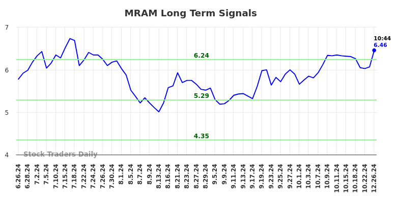 MRAM Long Term Analysis for December 26 2024