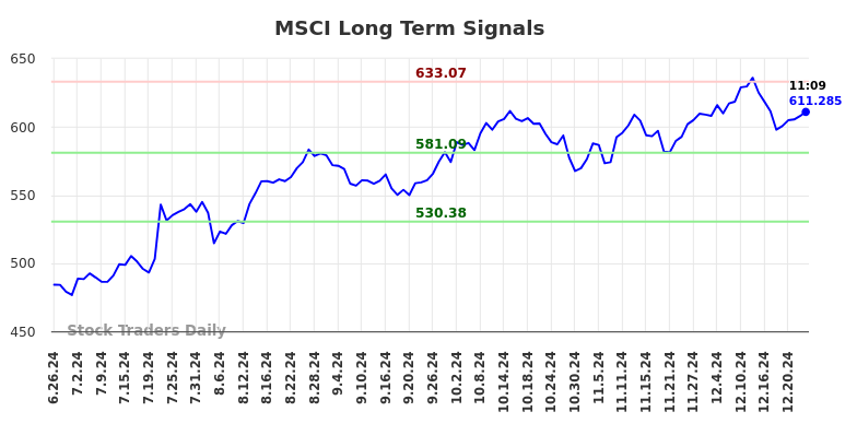 MSCI Long Term Analysis for December 26 2024