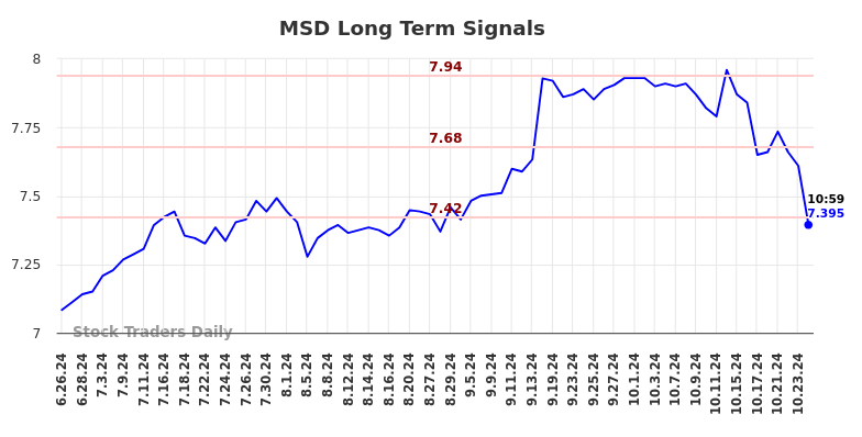 MSD Long Term Analysis for December 26 2024