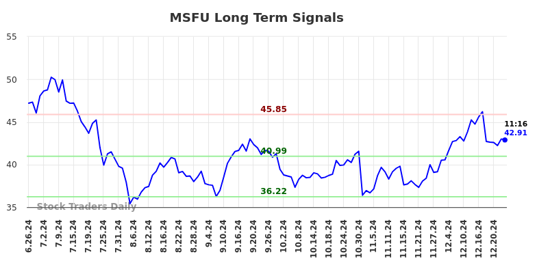 MSFU Long Term Analysis for December 26 2024