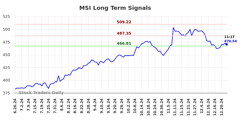 MSI Long Term Analysis for December 26 2024