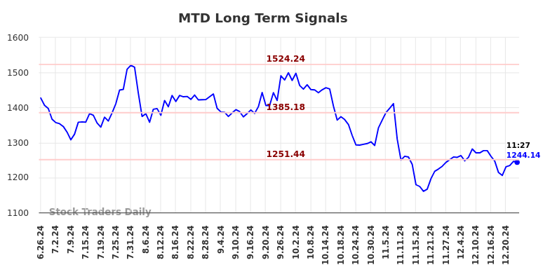 MTD Long Term Analysis for December 26 2024