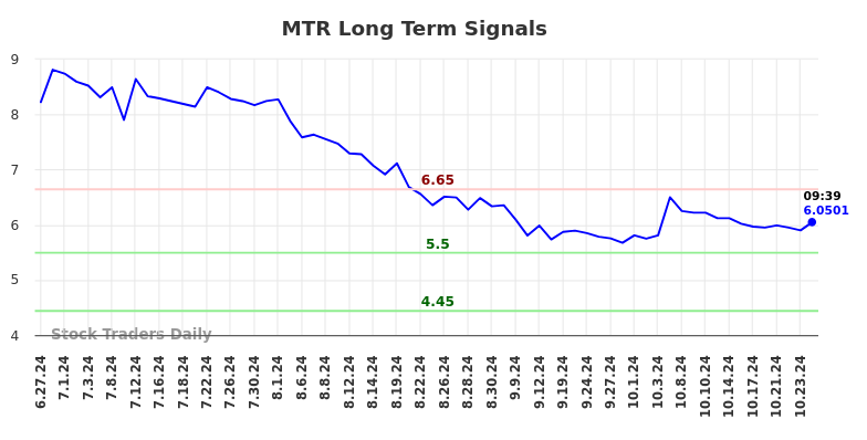 MTR Long Term Analysis for December 26 2024