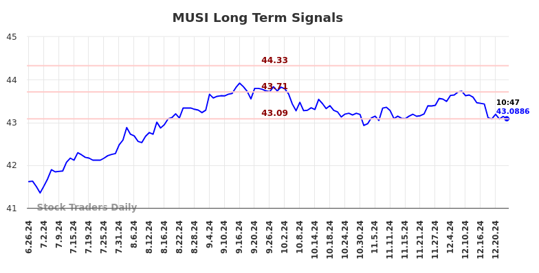 MUSI Long Term Analysis for December 26 2024