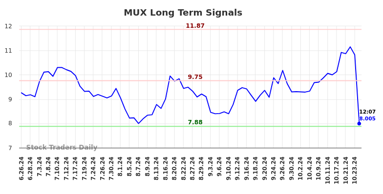 MUX Long Term Analysis for December 26 2024 MUX Long Term Analysis for December 26 2024