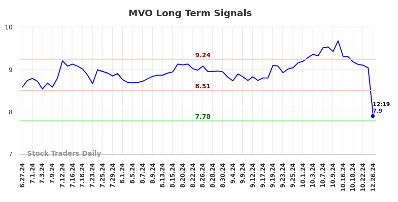 MVO Long Term Analysis for December 26 2024