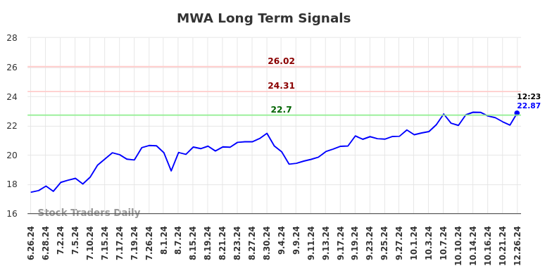 MWA Long Term Analysis for December 26 2024 MWA Long Term Analysis for December 26 2024