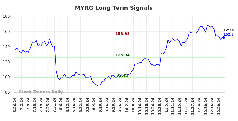 MYRG Long Term Analysis for December 26 2024