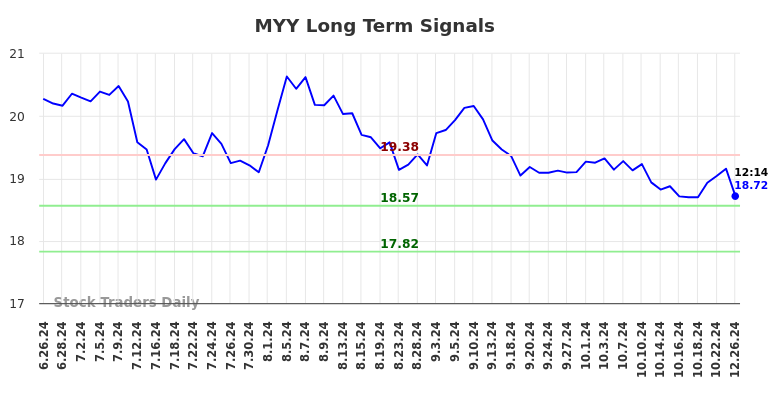 MYY Long Term Analysis for December 26 2024