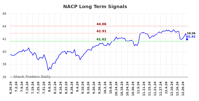 NACP Long Term Analysis for December 26 2024 NACP Long Term Analysis for December 26 2024