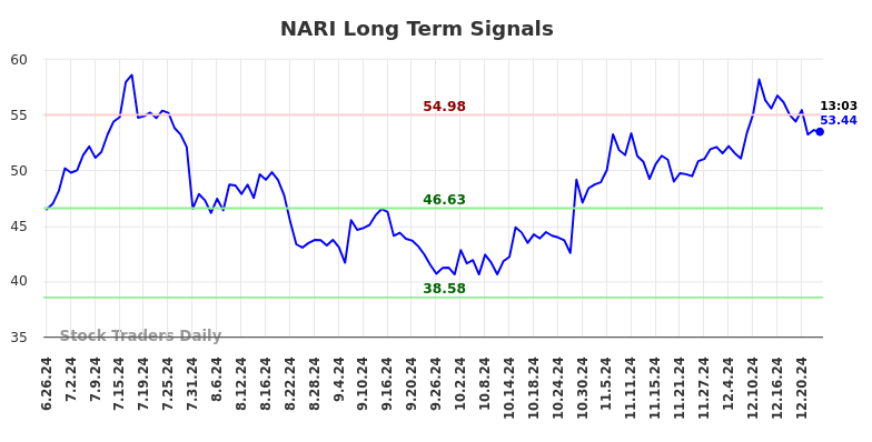 NARI Long Term Analysis for December 26 2024