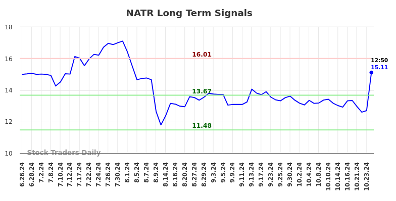 NATR Long Term Analysis for December 26 2024