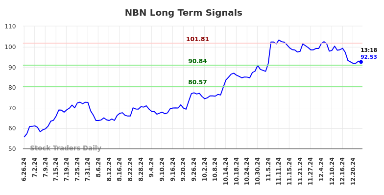 NBN Long Term Analysis for December 26 2024