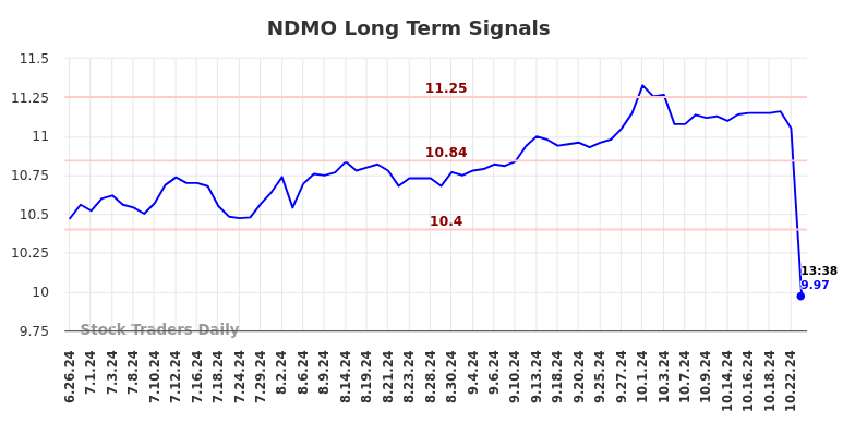 NDMO Long Term Analysis for December 26 2024 NDMO Long Term Analysis for December 26 2024