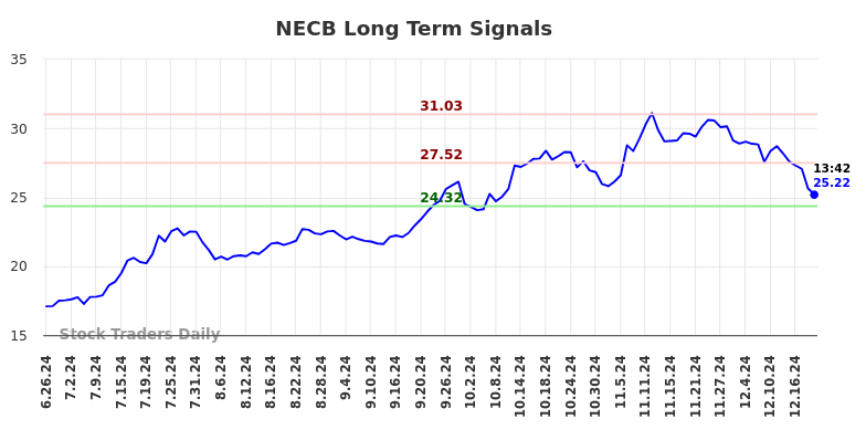 NECB Long Term Analysis for December 26 2024 NECB Long Term Analysis for December 26 2024