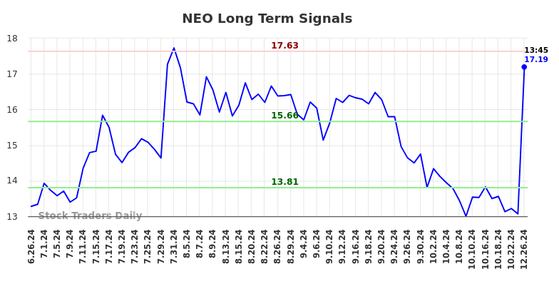 NEO Long Term Analysis for December 26 2024