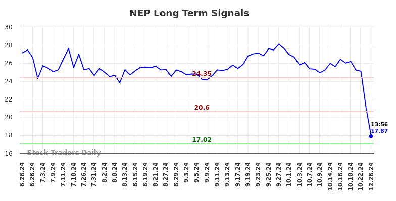 NEP Long Term Analysis for December 26 2024