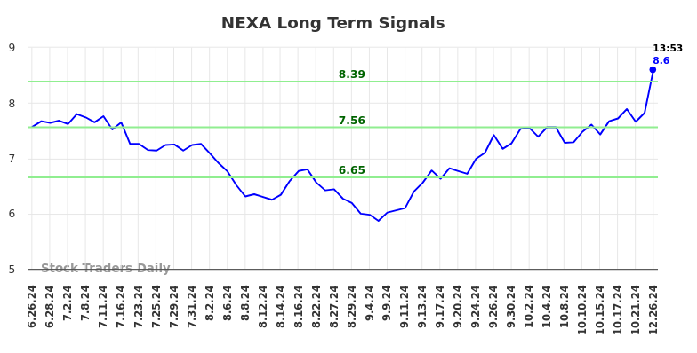 NEXA Long Term Analysis for December 26 2024 NEXA Long Term Analysis for December 26 2024