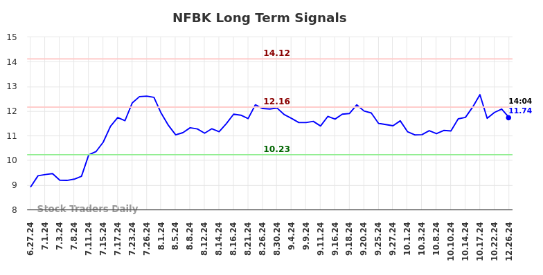 NFBK Long Term Analysis for December 26 2024 NFBK Long Term Analysis for December 26 2024