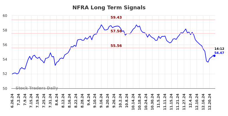 NFRA Long Term Analysis for December 26 2024