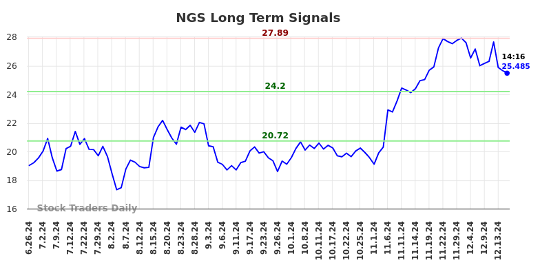 NGS Long Term Analysis for December 26 2024