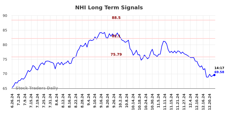 NHI Long Term Analysis for December 26 2024