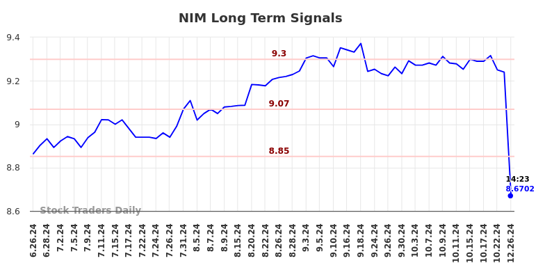 NIM Long Term Analysis for December 26 2024