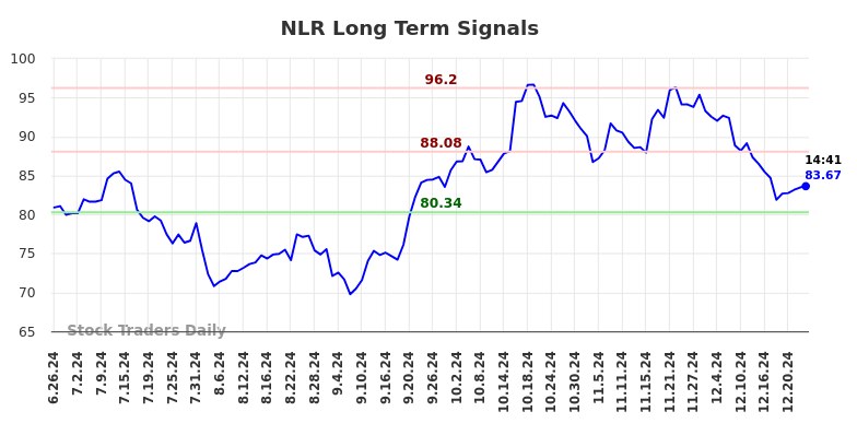 NLR Long Term Analysis for December 26 2024