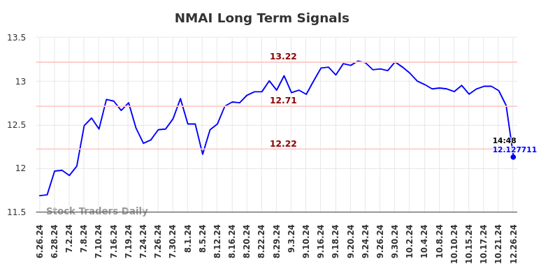 NMAI Long Term Analysis for December 26 2024