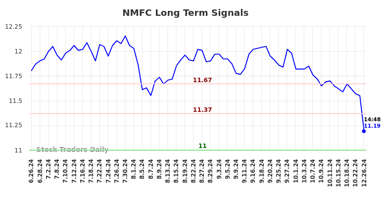 NMFC Long Term Analysis for December 26 2024