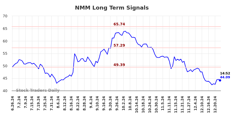 NMM Long Term Analysis for December 26 2024
