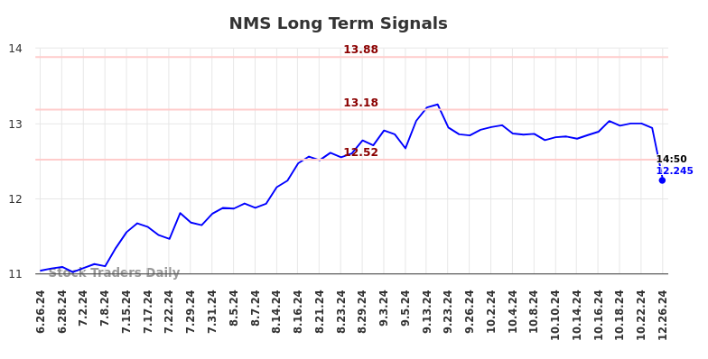 NMS Long Term Analysis for December 26 2024