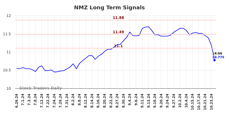 NMZ Long Term Analysis for December 26 2024