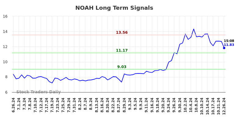 NOAH Long Term Analysis for December 26 2024