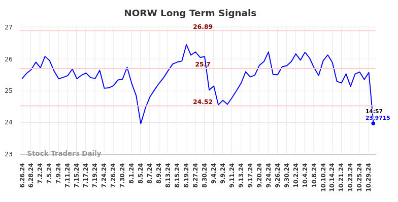 NORW Long Term Analysis for December 26 2024