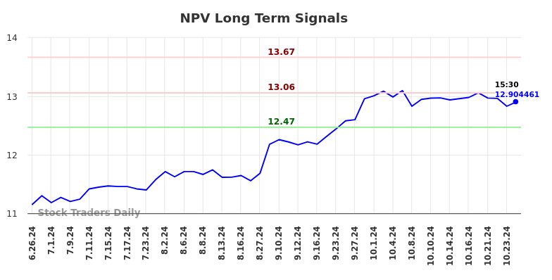 NPV Long Term Analysis for December 26 2024