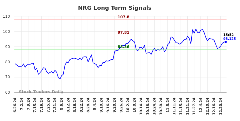 NRG Long Term Analysis for December 26 2024